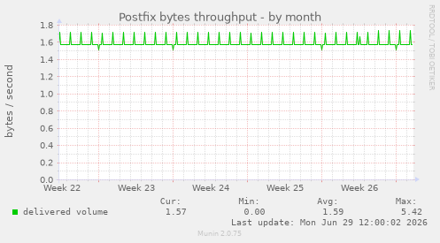 Postfix bytes throughput
