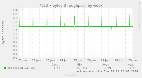 Postfix bytes throughput