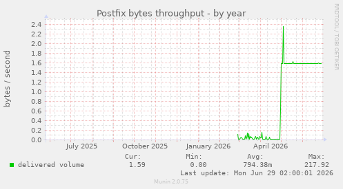 Postfix bytes throughput