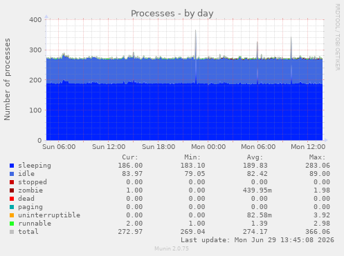 Processes