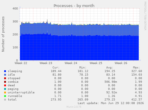 Processes
