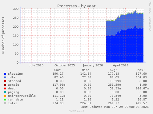 Processes