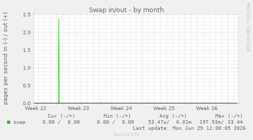 Swap in/out