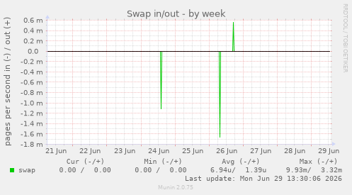 Swap in/out