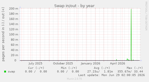 Swap in/out