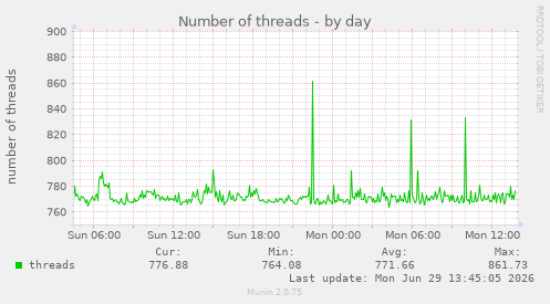 Number of threads
