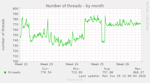 Number of threads