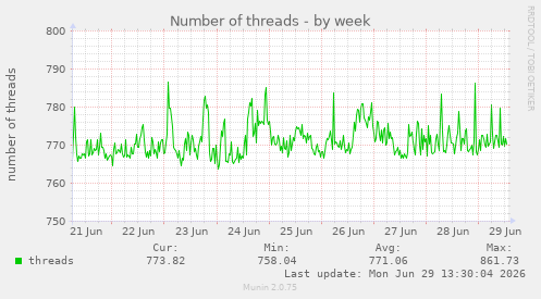 Number of threads