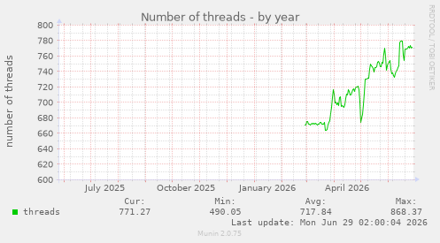 Number of threads