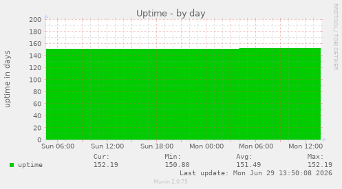 Uptime