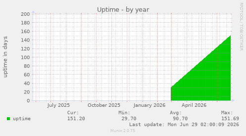 Uptime
