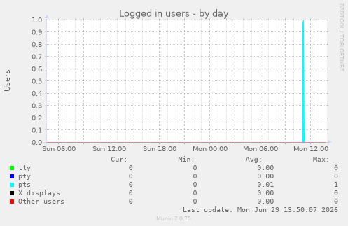 Logged in users