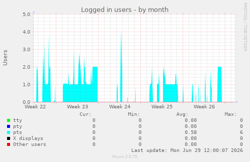 Logged in users