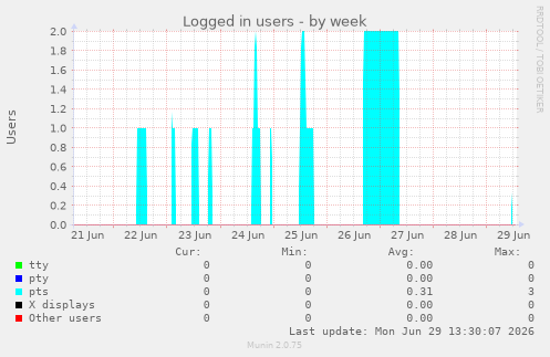 Logged in users