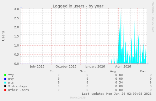 Logged in users