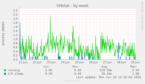 VMstat