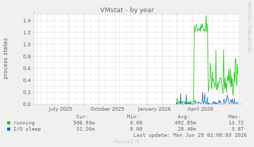 VMstat